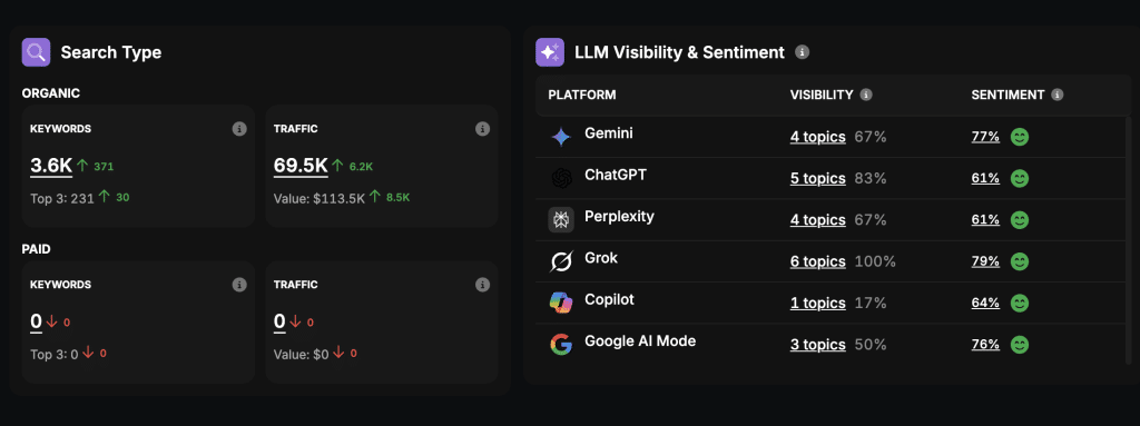 SEO and sentiment analytics dashboard overview